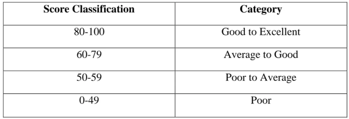Table 3.3 Score Classification of Students’ Achievement 