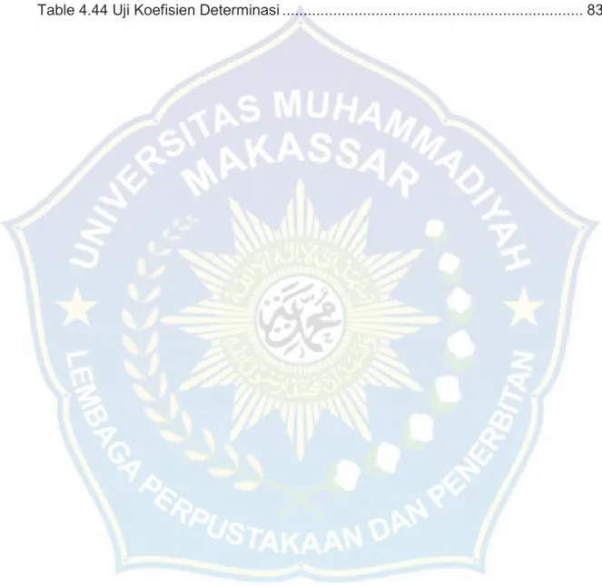 Table 4.44 Uji Koefisien Determinasi ......................................................................