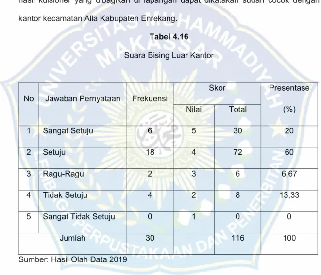 Tabel 4.16   Suara Bising Luar Kantor 