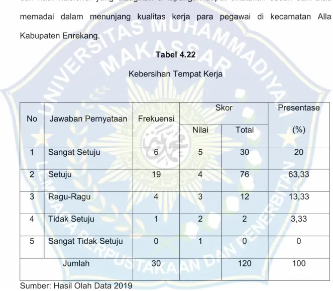 Tabel 4.22   Kebersihan Tempat Kerja 