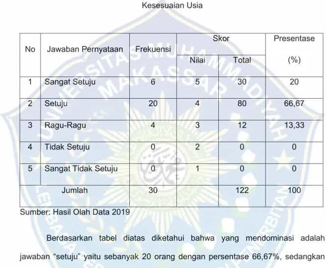Tabel 4.23   Kesesuaian Usia 