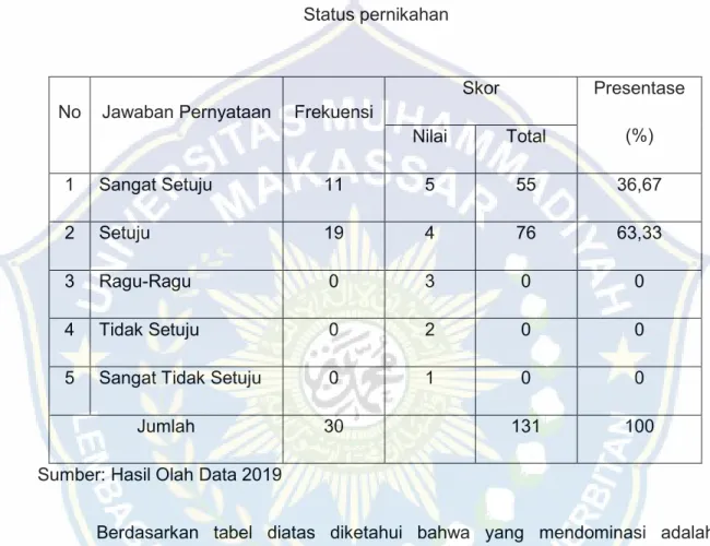 Tabel 4.24   Status pernikahan 