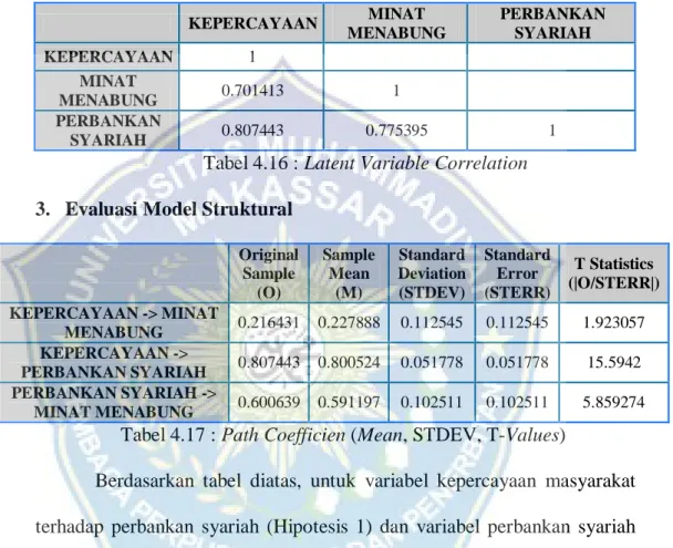 Tabel 4.16 : Latent Variable Correlation  3.  Evaluasi Model Struktural 