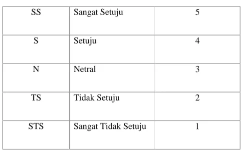 Tabel 3.1 Skala Pengukuran