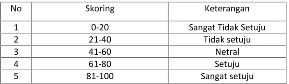 Tabel 3.2 Skoring Nilai Responden