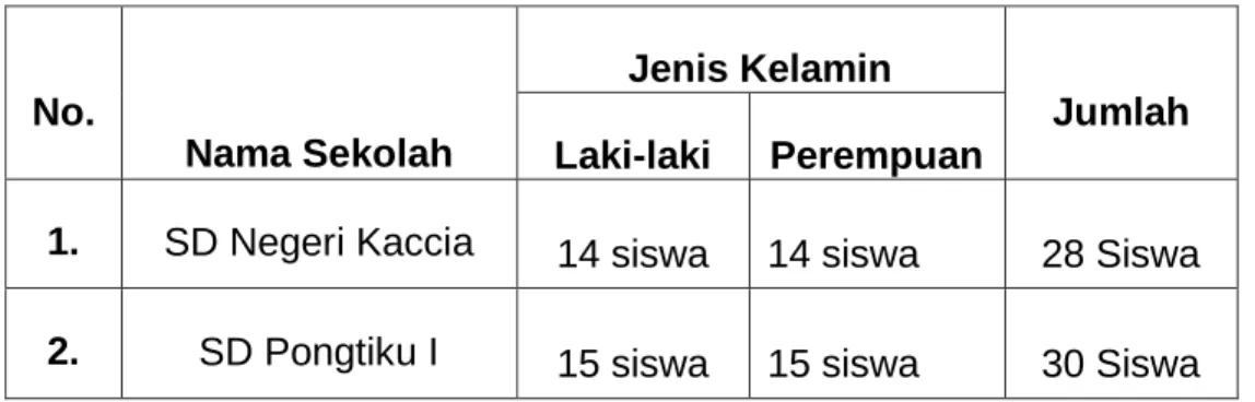 Tabel 3.2 Keadaan Sampel Penelitian Siswa Kelas V Sekolah  Dasar Se- Kota Makassar Tahun Pelajaran 2018/2019 