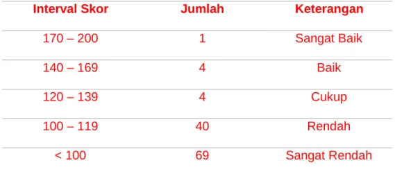 Tabel 4.2   Rangkuman Kategori Data Minat Baca Siswa Kelas  V SD Se-Kota Makassar 