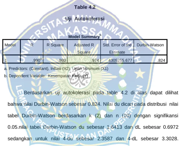 Table 4.2  Uji  Autokolerasi 