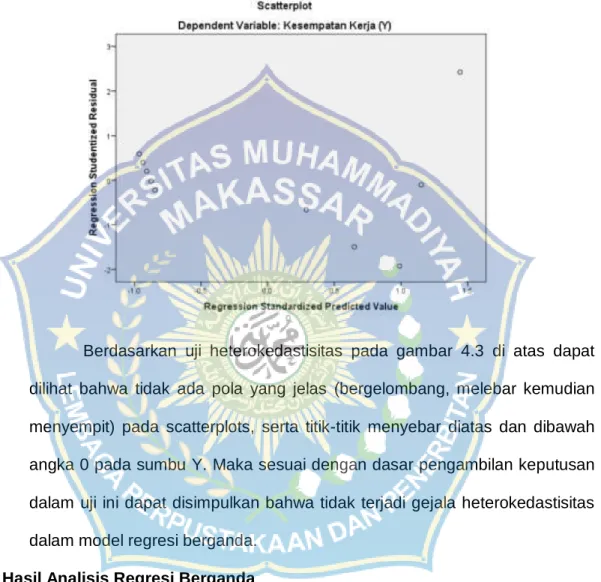 Gambar 4.2  Uji  Heterokedastisitas 