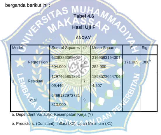 Tabel 4.6  Hasil Uji F 