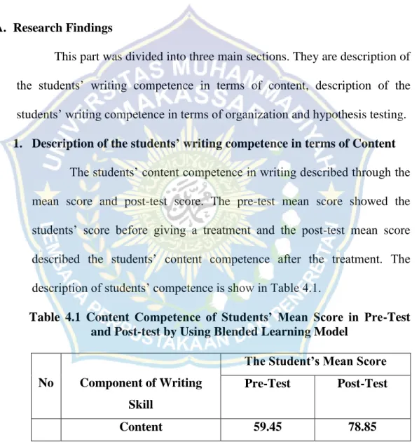 Table  4.1  shows  that  students‟  writing  competence  in  terms  of  content in pre-test still low and content competence in post-test improved  after teaching Writing by using Blended Learning Model