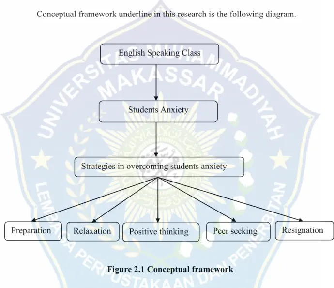 Figure 2.1 Conceptual framework 