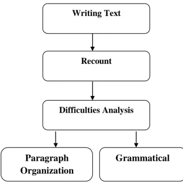 Figure 2.1.Conceptual framewor Paragraph  Organization 