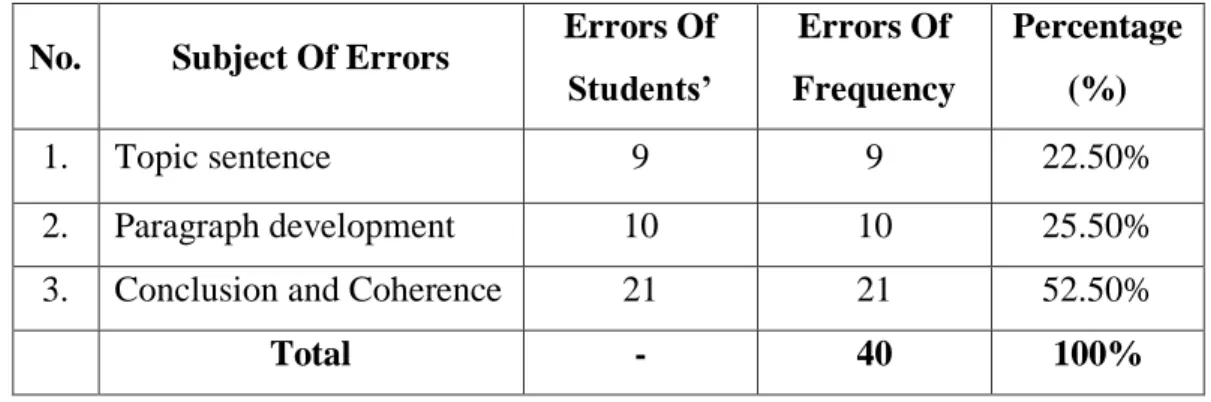Table 4.1.Parcentage of Text Organization Errors 