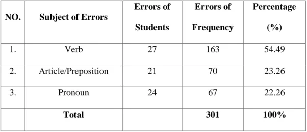 Table 4.2. Percentage of Grammatical Errors 