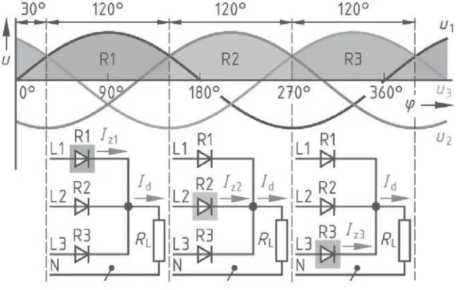 Gambar 10.26 Urutan kerja penyearah diode 3 phasa setengah gelombang