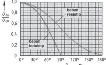 Grafik tegangan U10.35induktif sudut pengaturan pulsa trigger, direkomendasikan antara 0° sampai 90°.Contoh:dα fungsi penyalaan sudut α, untuk beban resistif dan beban induktif (Gambar)
