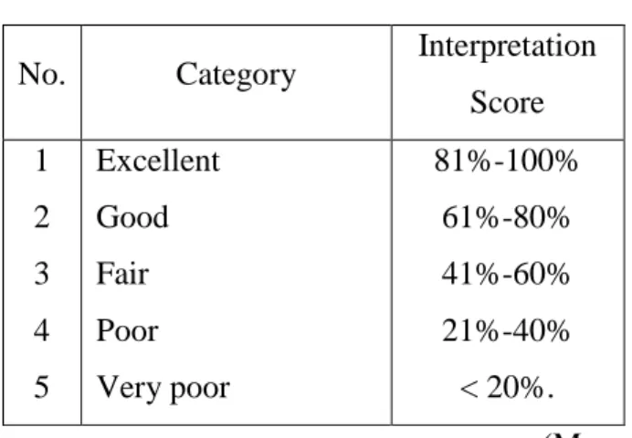 Table 3.4   Interpretation Score 