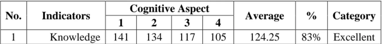 Table 4.1 Students’ Perception on the Use of Debate Method in  Cognitive Aspect 