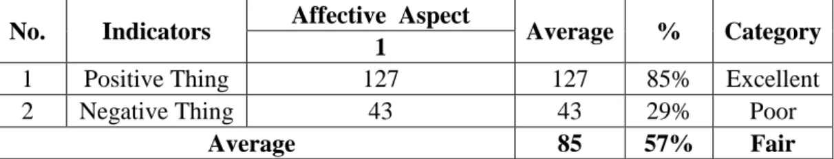 Table 4.2 Students’ Perception on the Use of Debate Method in Affective  Aspect 