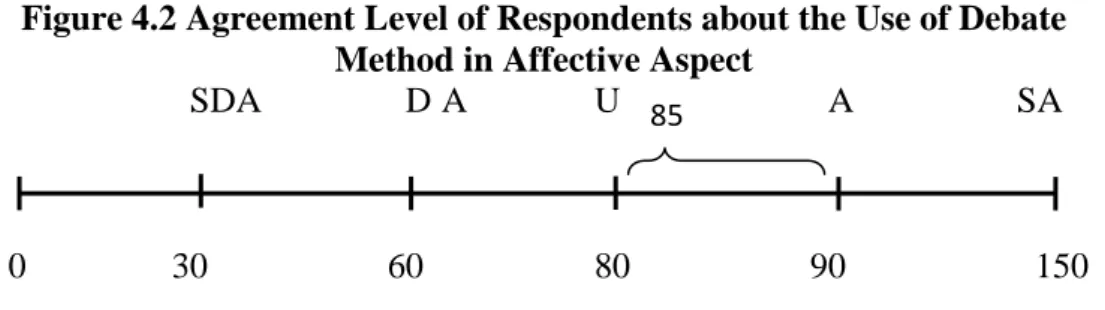 Figure 4.2 Agreement Level of Respondents about the Use of Debate  Method in Affective Aspect 