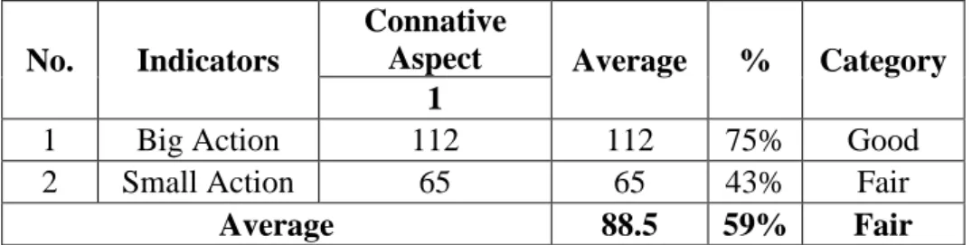 Table 4.3 Students’ perception on the use of debate method in Connative  Aspect 
