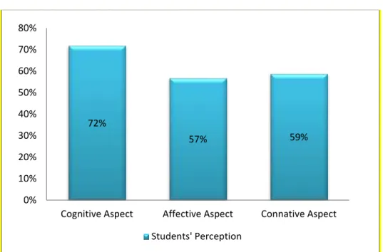 Figure 4.4 Column chart of Students’ Perception on the Use of Debate  Method by the Students English Education at Muhammadiyah 