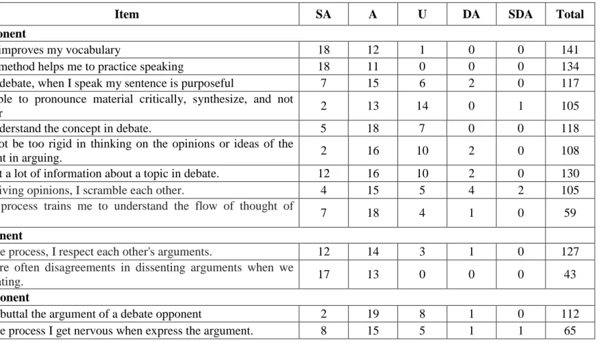 Table  score Students’ Perception on the use of Debate Method 