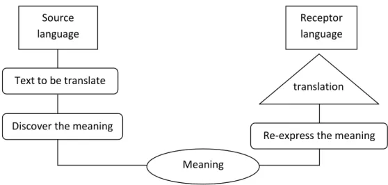 Figure 2.1: Diagram of Translation Process