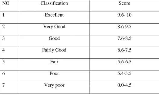 Table 3.3: Classfying the students’ scores 