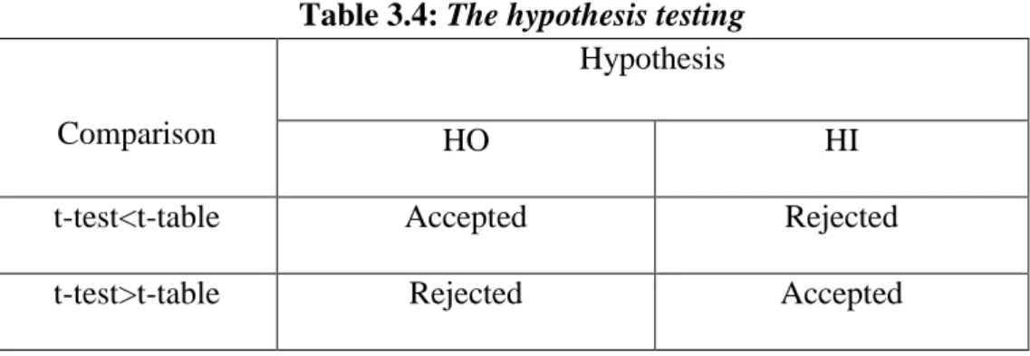 Table 3.4: The hypothesis testing 