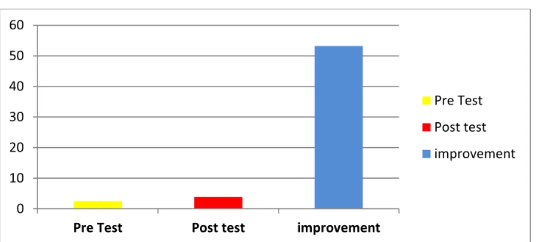 Figure 4.1: The improvement of the students’ vocabulary in speaking skill  The figure above shows vocabulary indicators in the students‟ speaking skill
