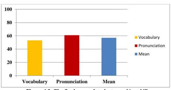 Figure 4.3: The final score of students speaking skill    