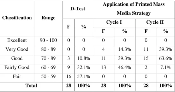 Table 4.1: Rate Percentage of the Students’ Score in Indicator “Clear  and Meaningful”