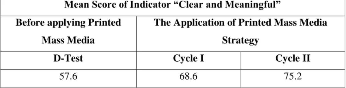 Table 4.2: The Mean Score of the Students Score in Indicator “Clear  and Meaningful”. 