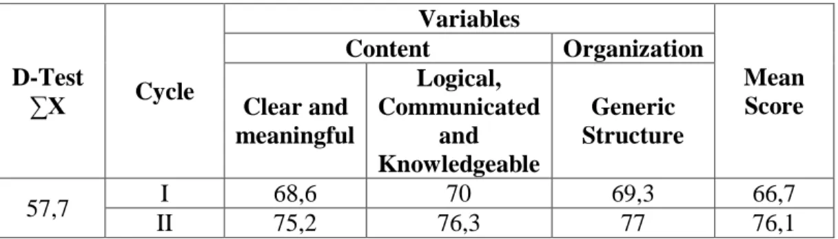 Table 4.7: The Mean Score of the Students’ Proficiency in Writing Opinion  Text 