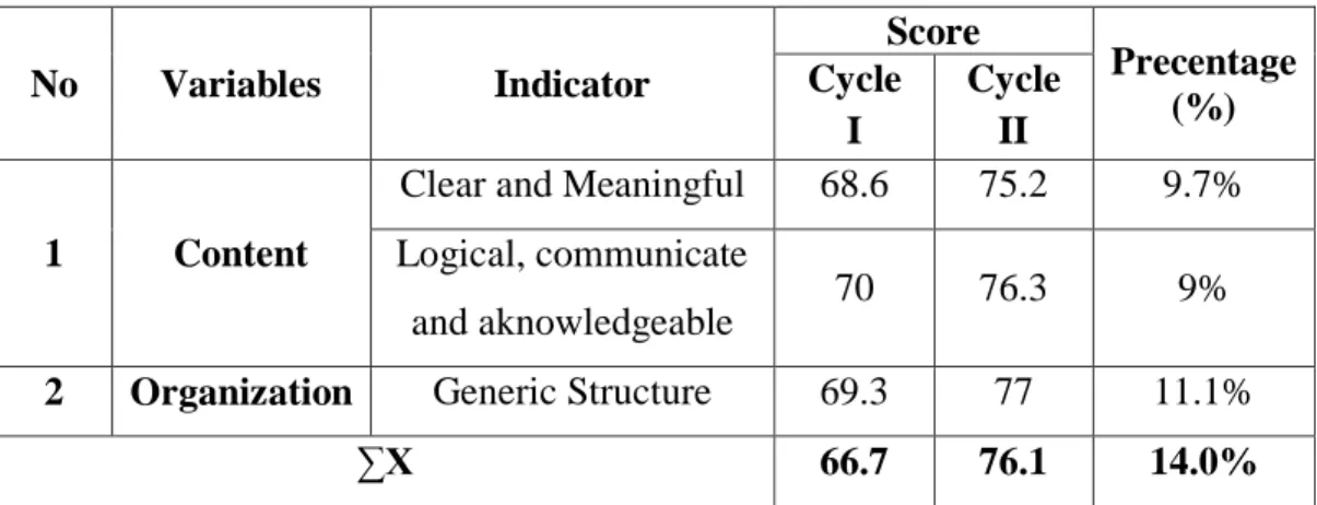 Table 4.8: The Development Precentage of the Students’ Ability in writing  Opinion Text 