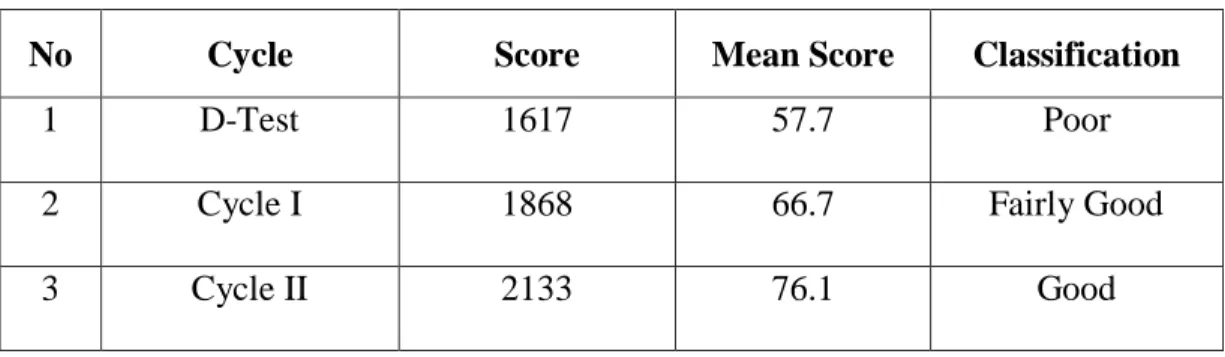 Table 4.9: Classification of the Students’ Writing Enhancement in Writing  No  Cycle  Score  Mean Score  Classification 