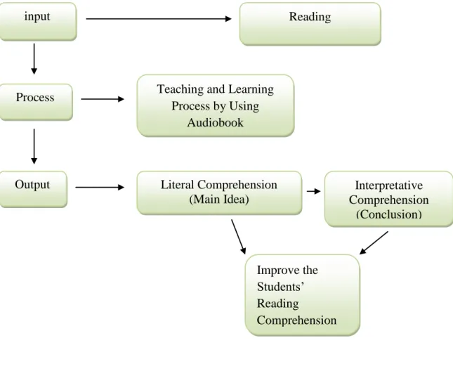 Figure 2.1 : Conceptual Framework 