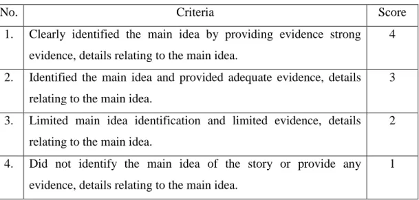Table 1.1 Criteria Score of Main Ideas 