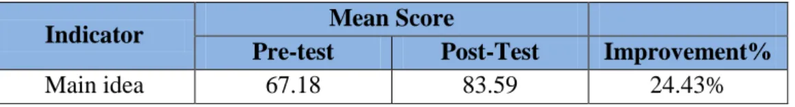 Table 1.1:  The Mean Score of Students‟  Literal  Comprehension in  Term of  Main Idea
