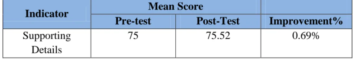 Table 1.2 The Mean Score of Students‟ Literal Comprehension in Term of  Supporting Details