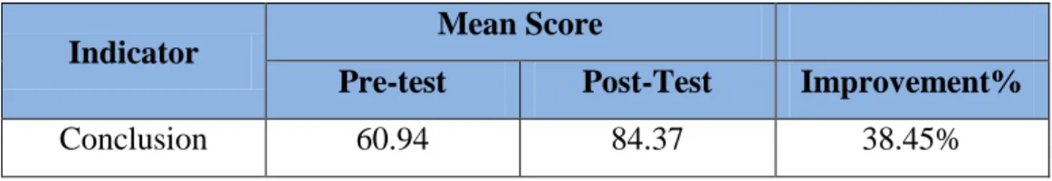 Table  1.3  The  Mean  Score  of  Students‟  Interpretative  Comprehension  in  Term of Conclusion