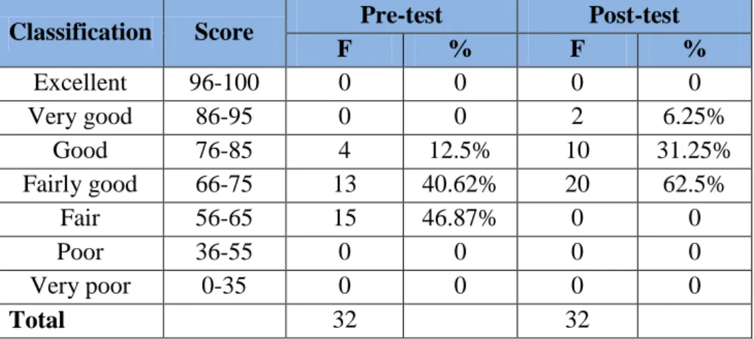 Table  2.1  Rate  Percentage  and  Frequency  of  the  Students‟  Reading  Comprehension final score