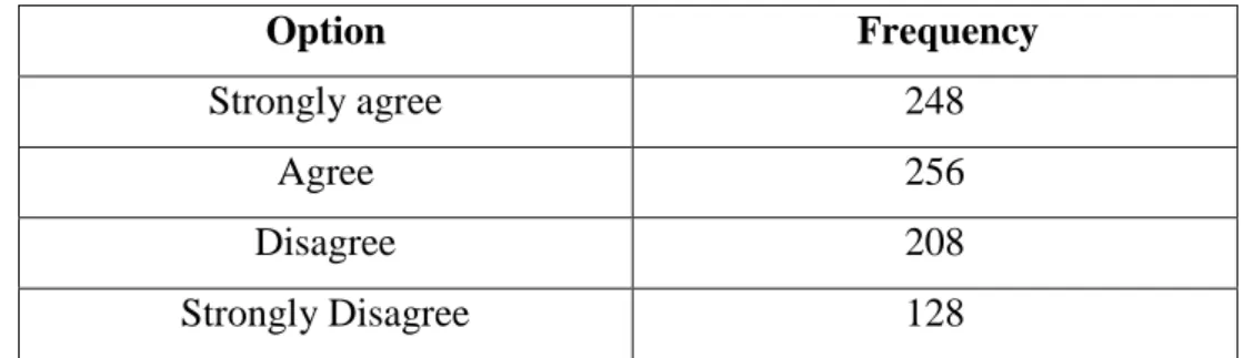 Table 4.2 Students’ Frequency in Learning English 