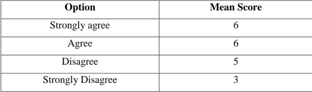 Table 4.1 Students’ Mean Score in Learning English 