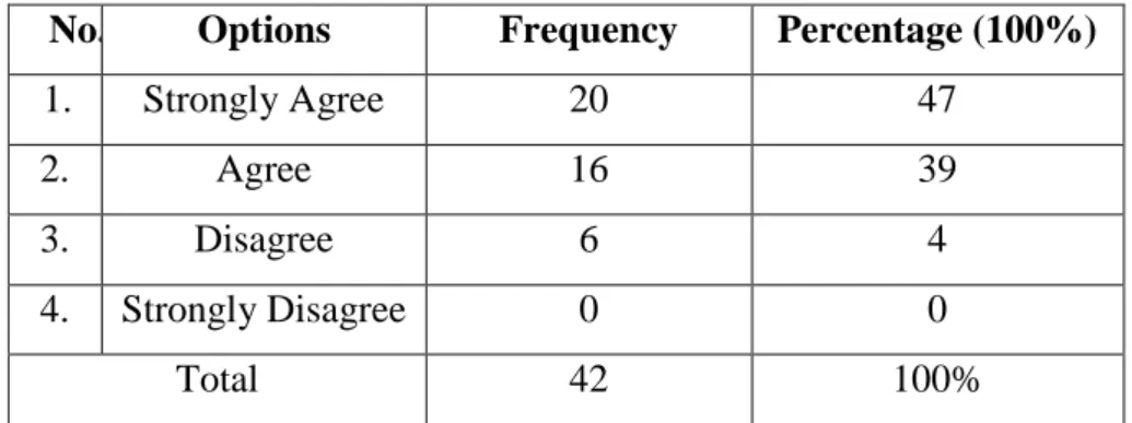 Table 4.4 Classification of Students’ Questionnaires in Item 2  No.  Options  Frequency  Percentage (100%) 