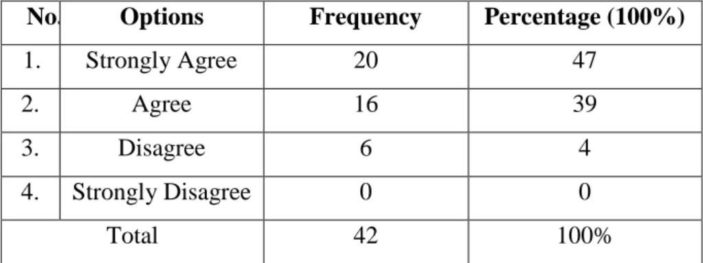 Table 4.3 Classification of Students’ Questionnaires in Item 1  No.  Options  Frequency  Percentage (100%) 
