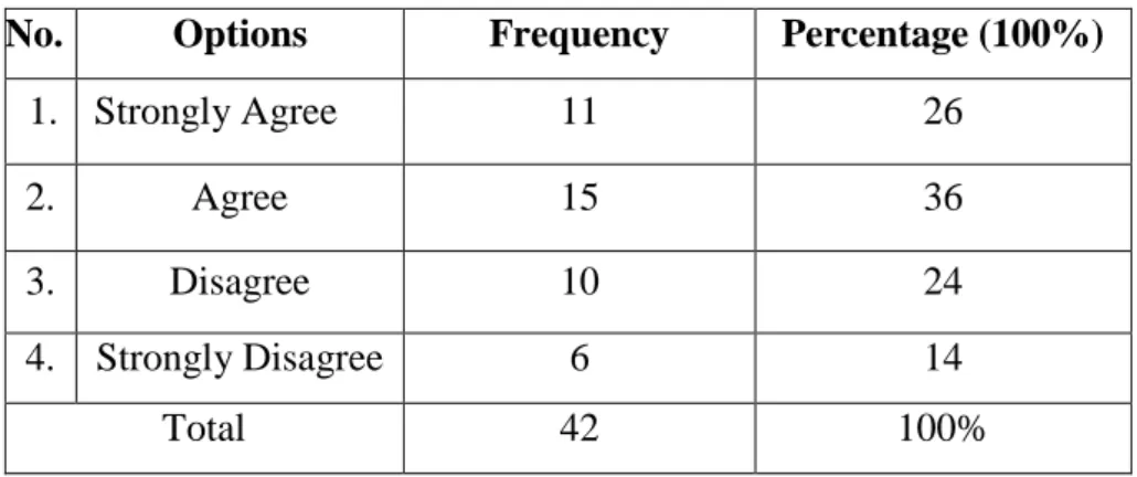 Table 4.5 Classification of Students’ Questionnaires in Item 3  No.  Options  Frequency  Percentage (100%) 