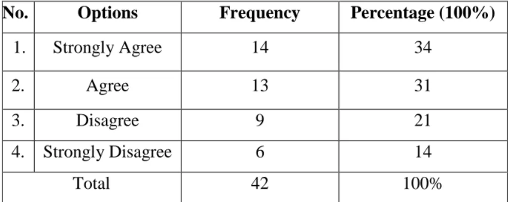 Table 4.7 Classification of Students’ Questionnaires in item 5  No.  Options  Frequency  Percentage (100%) 